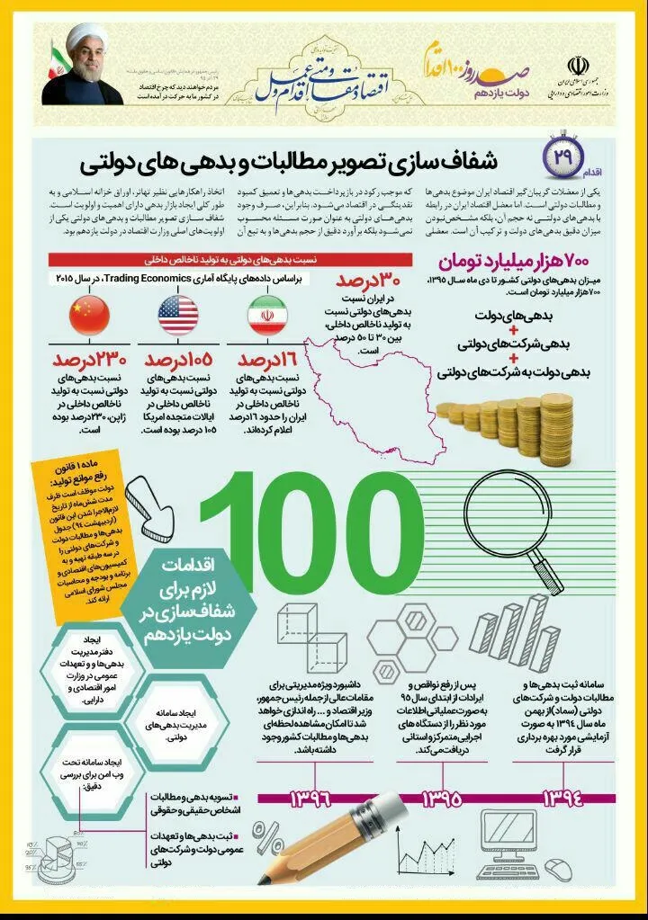 شفاف‌سازی تصویر و مطالبات و بدهی‌های دولتی +اینفوگرافیک