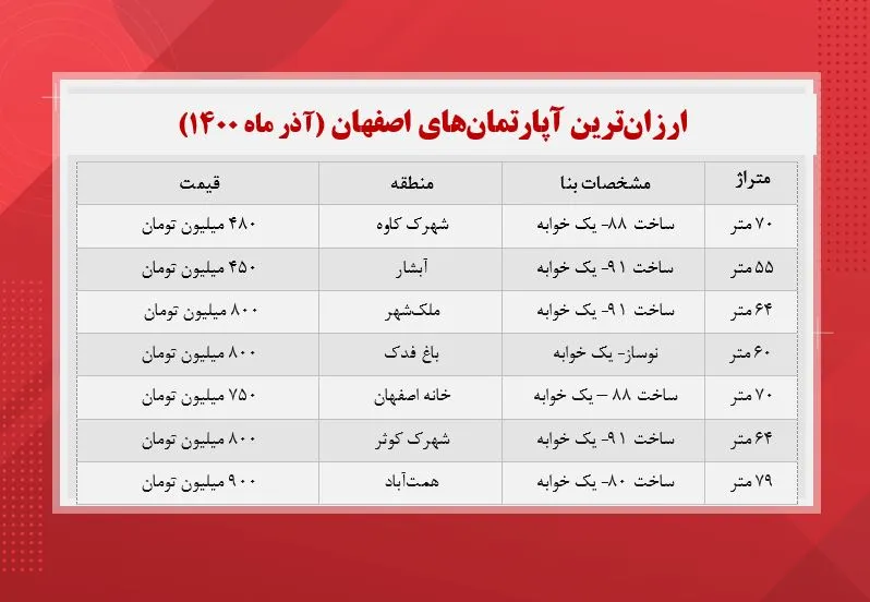 قیمت آپارتمان اصفهان ( ارزان‌ترین‌ها )