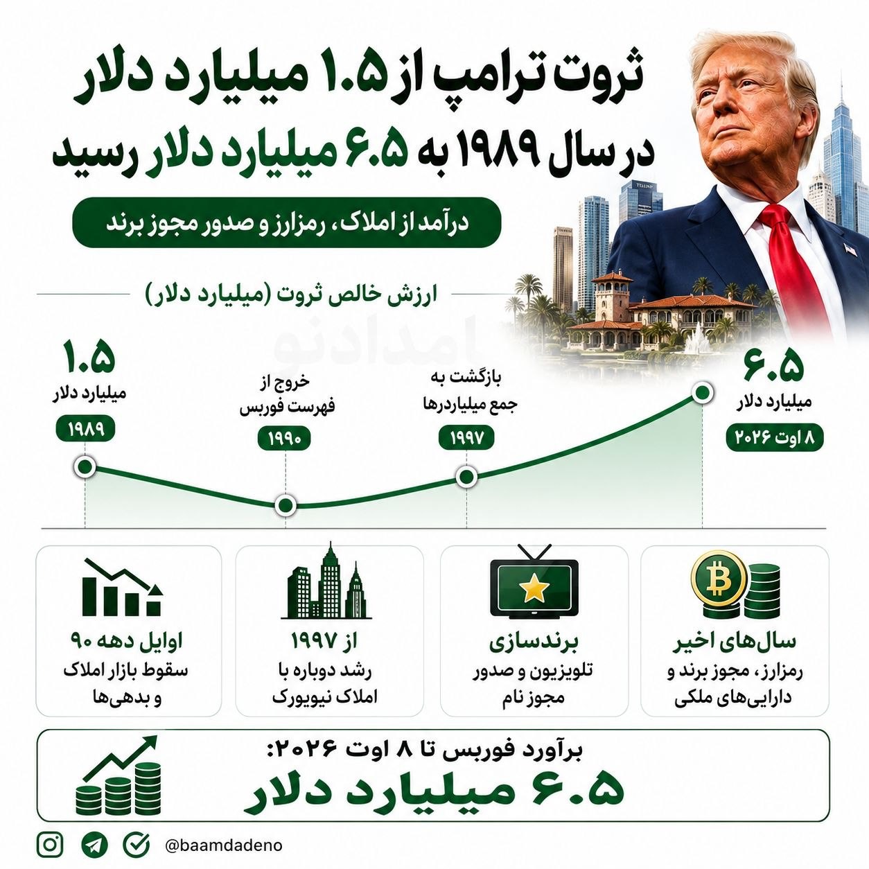 افزایش نجومی ثروت ترامپ/ دارایی‌های رئیس‌جمهور آمریکا رکورد زد