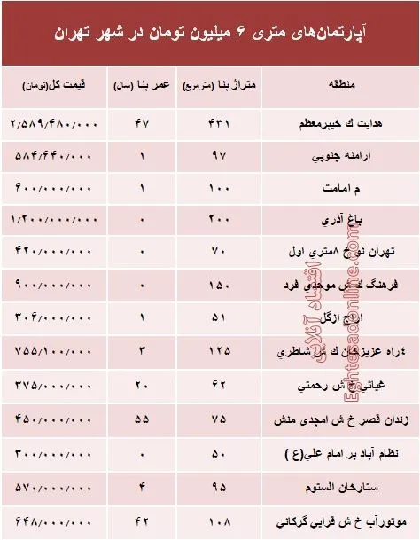 آپارتمان‌های متری ۶ میلیون تهران کجاست؟ +جدول