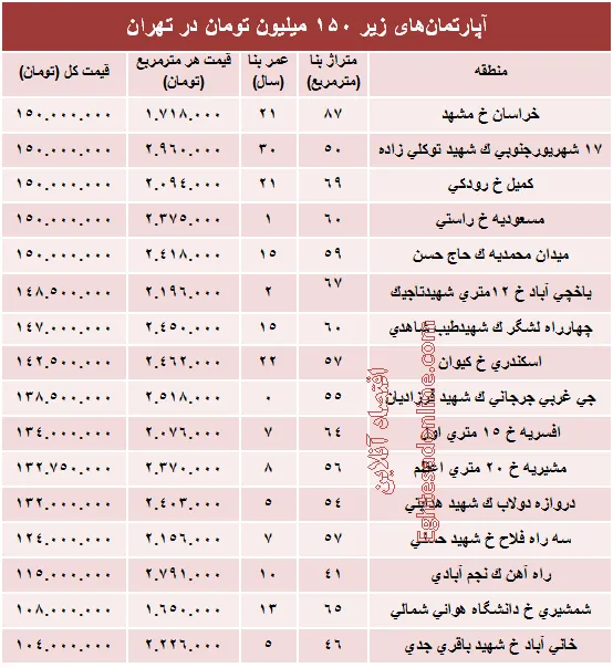 با ۱۵۰میلیون کجا می‌توان‌ خانه‌ خرید؟ +جدول