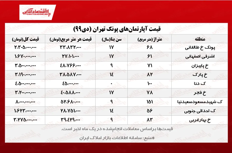 قیمت مسکن در پونک تهران