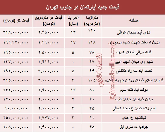 نرخ جدید آپارتمان در جنوب تهران؟ +جدول