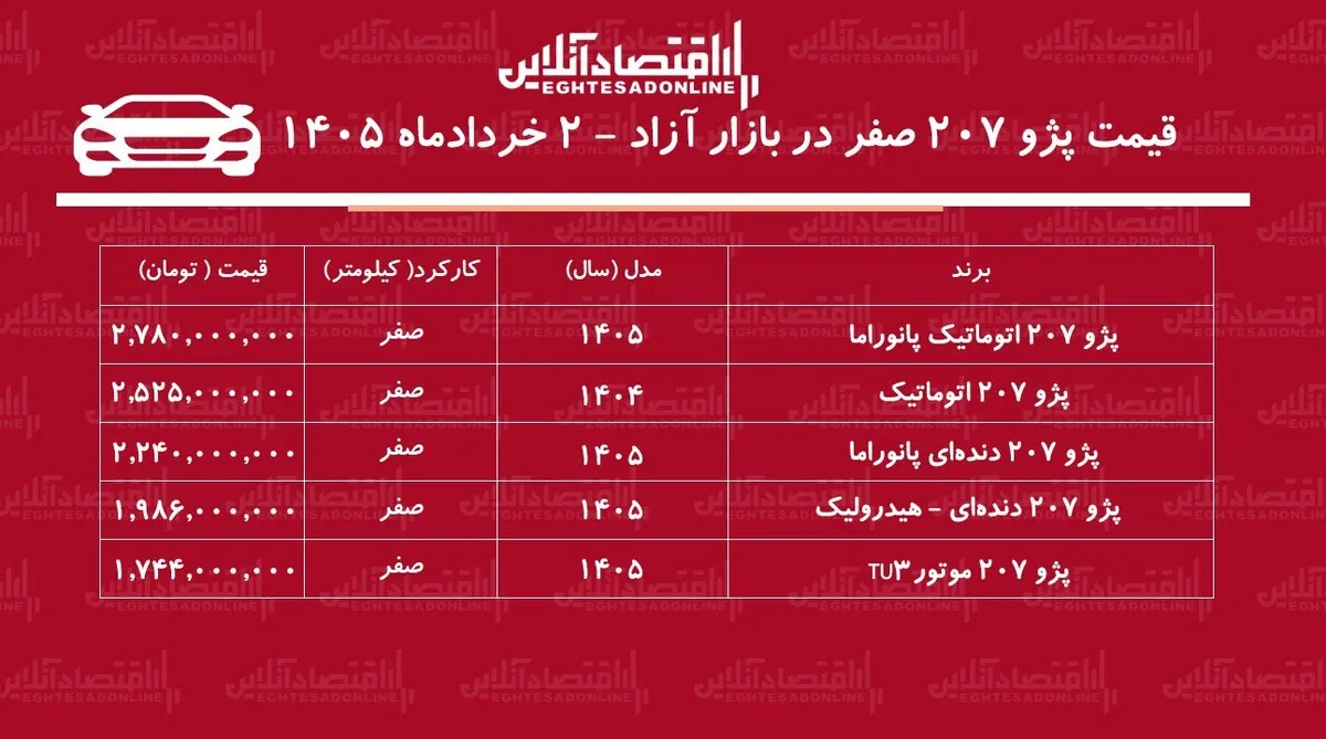 افزایش قیمت پژو ۲۰۷ صفر در بازار آزاد / قیمت پژو ۲۰۷ پرواز کرد + جدول خردادماه ۱۴۰۵