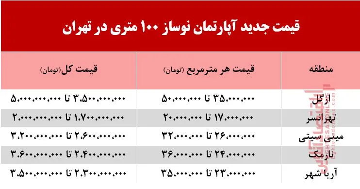 قیمت جدید آپارتمان نوساز 100 متری در تهران +جدول