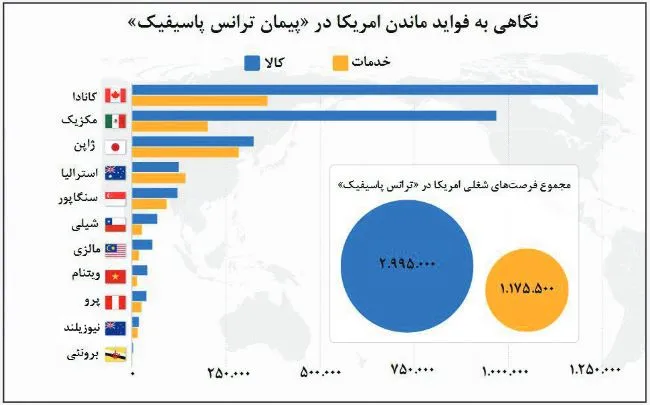 محو ۴ میلیون شغل در آمریکا