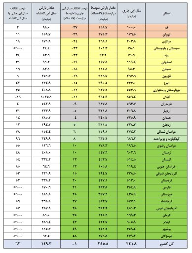 آب به سدها برگشت اما نه به اندازه کافی / کدام سدها هنوز کمتر از ۱۰ درصد آب دارند؟ آب به سدها برگشت اما نه به اندازه کافی / کدام سدها هنوز کمتر از ۱۰ درصد آب دارند؟