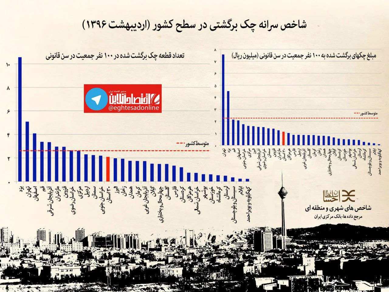 بدحساب‌ترین و بدهکارترین استان‌های کشور +اینفوگرافیک