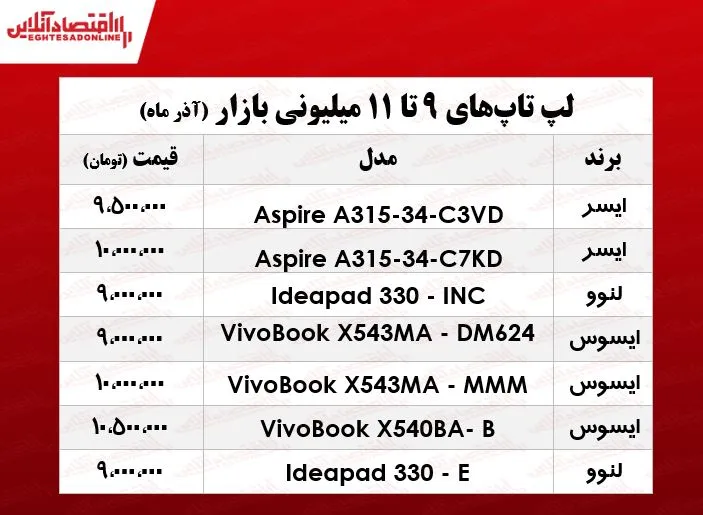 با ۱۱میلیون چه لپ تاپی می‌توان خرید؟ +جدول