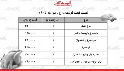 قیمت-جدید-گوشت-مرغ-امروز-5-مهر-1405-مرغ-کامل-کیلویی-چند-شد-جدول