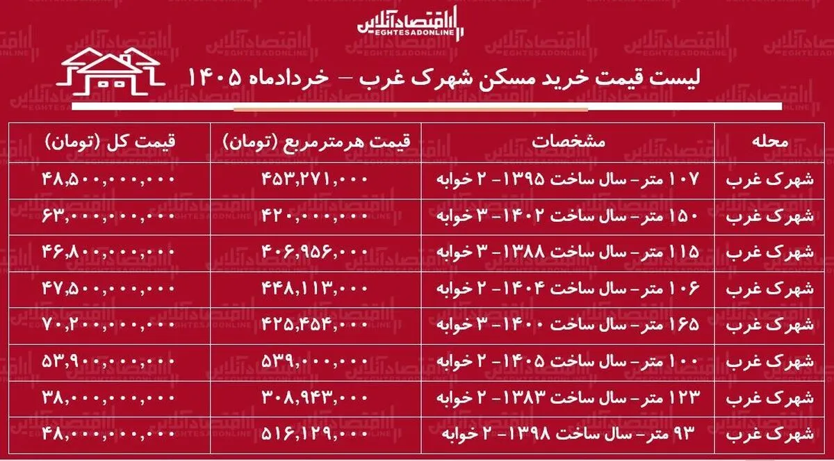 لیست قیمت خرید مسکن در شهرک غرب | خرید آپارتمان ۱۰۰ متری در این منطقه چقدر سرمایه نیاز دارد؟ + جدول خردادماه ۱۴۰۵