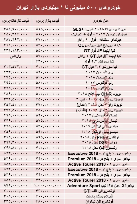 خودروهای 500میلیونی تا 1میلیاردی بازار تهران +جدول