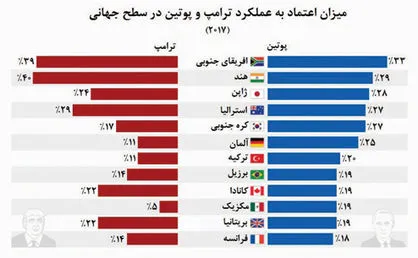 پوتین قابل ‌اعتمادتر از ترامپ