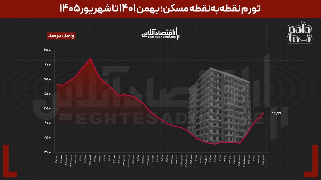 شوک تورم با تاخیر به اجاره رسید | تغییر مسیر مسکن پس از ۲۰ ماه شوک تورم با تاخیر به اجاره رسید | تغییر مسیر مسکن پس از ۲۰ ماه