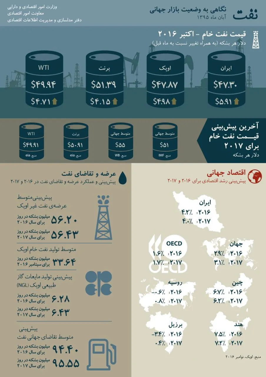 نگاهی به وضعیت بازار جهانی نفت +اینفوگرافیک