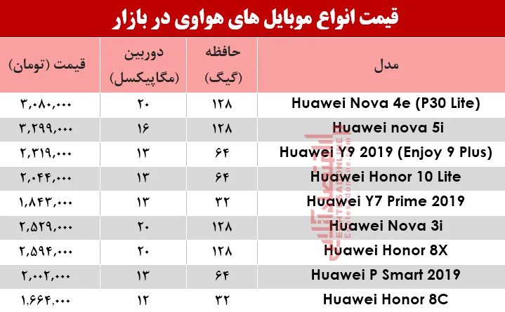 نرخ موبایل&zwnj;های هوآوی در بازار؟ +جدول
