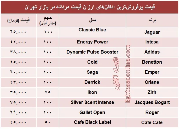 قیمت محبوب‌ترین ادکلن‌های ارزان قیمت مردانه +جدول