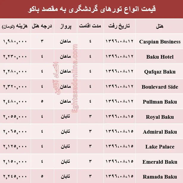 هزینه سفر به باکو در آبان ماه جاری +جدول