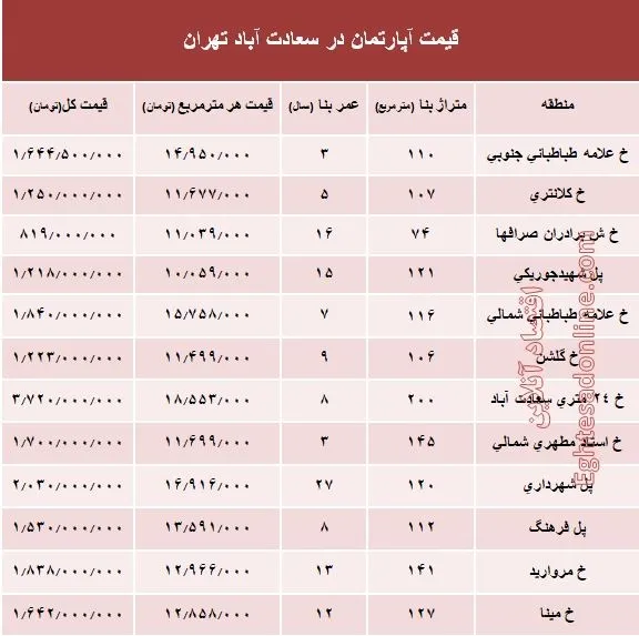 آپارتمان در سعادت آباد متری چند؟ +جدول