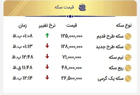 فوری/ شیب تند ریزش قیمت سکه
