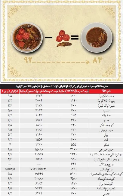 سفره خانوارایرانی در هفته اول و آخر دولت احمدی‌نژاد