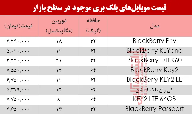مظنه موبایل‌های بلک بری در بازار +جدول