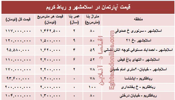 نرخ قطعی آپارتمان در اسلامشهر و رباط کریم؟+جدول