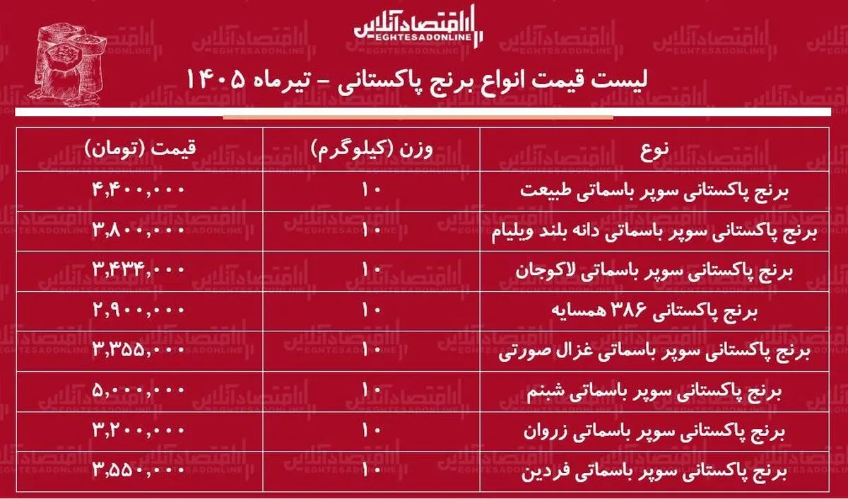 قیمت جدید انواع برنج پاکستانی ۱ تیر ۱۴۰۵ | برنج پاکستانی درجه یک کیلویی چند شد؟ + جدول