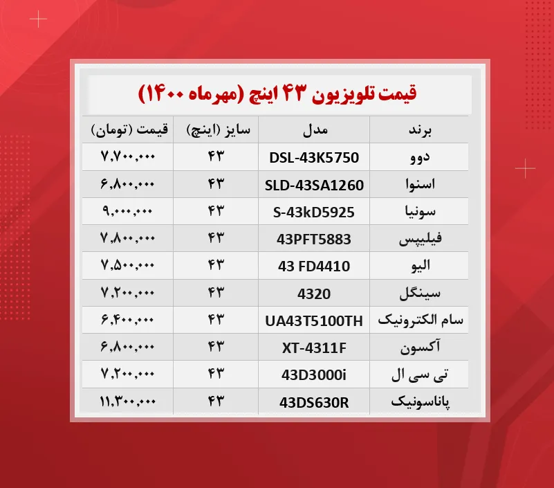 قیمت انواع تلویزیون‌ های ۴۳اینچ +جدول  / ۲۷مهرماه