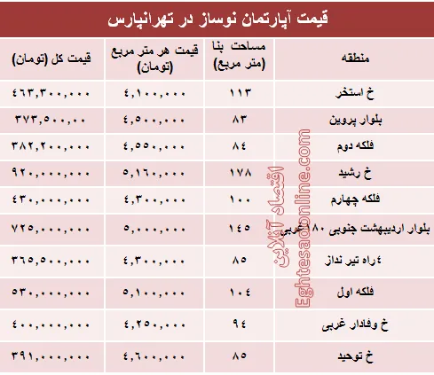 آپارتمان نوساز در تهرانپارس چند؟ +جدول