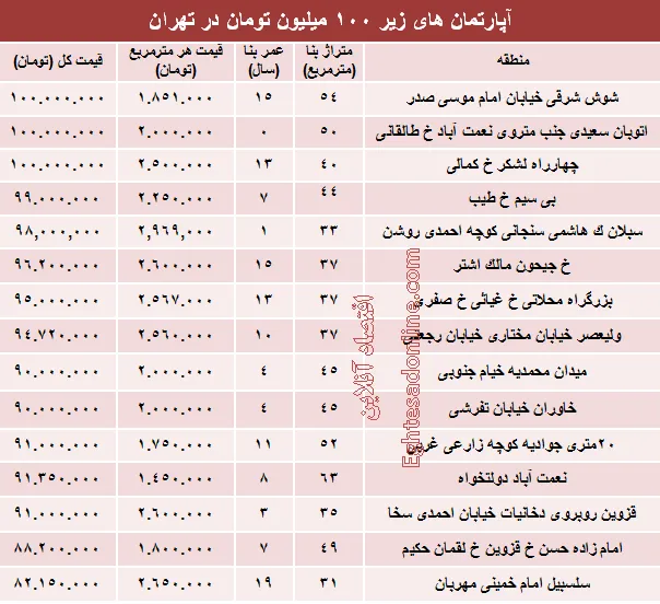 با ۱۰۰میلیون هم می توان خانه خرید؟ +جدول