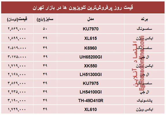 مظنه پرفروش‌ترین‌ تلویزیون‌ها‌ در تهران؟ +جدول