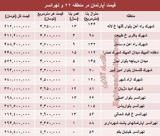 نرخ قطعی آپارتمان در منطقه۲۲ و تهرانسر؟ +جدول