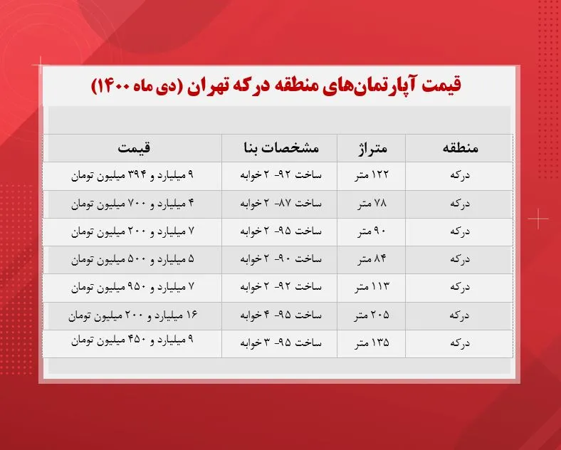 قیمت آپارتمان‌های منطقه کوهستانی تهران (جدول)