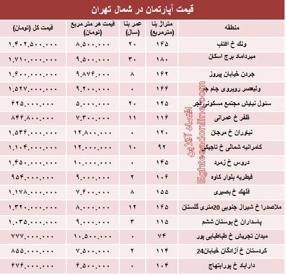 نرخ قطعی آپارتمان در شمال تهران؟ +جدول