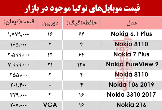 مظنه انواع موبایل‌های نوکیا در بازار؟ +جدول