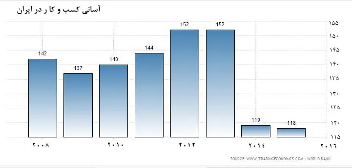 شرایط کسب و کار در ایران بدتر می‌شود؟