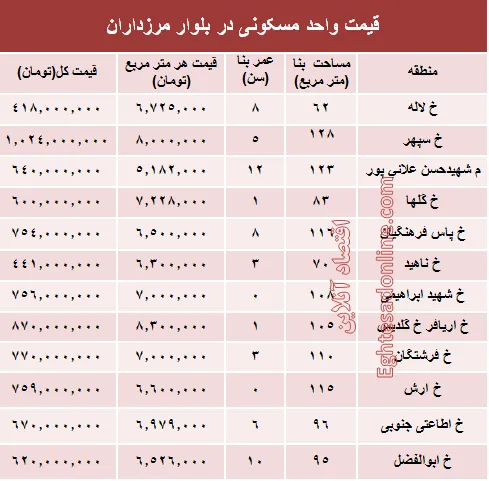 قیمت آپارتمان در بلوار مرزداران؟ +جدول