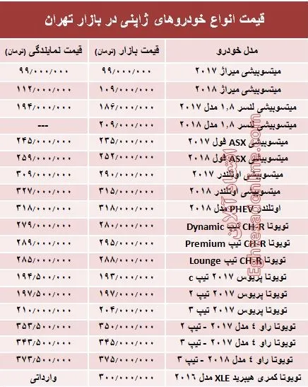 خودروهای ژاپنی در بازار تهران چند؟ +جدول