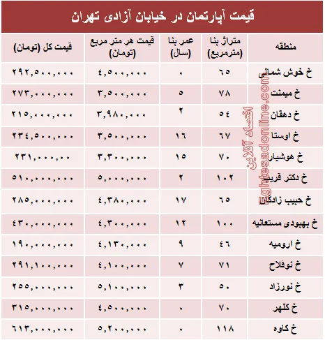 قیمت واحد مسکونی در خیابان آزادی تهران؟ +جدول