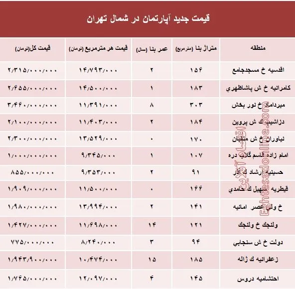 آپارتمان‌های شمال تهران چند؟ +جدول