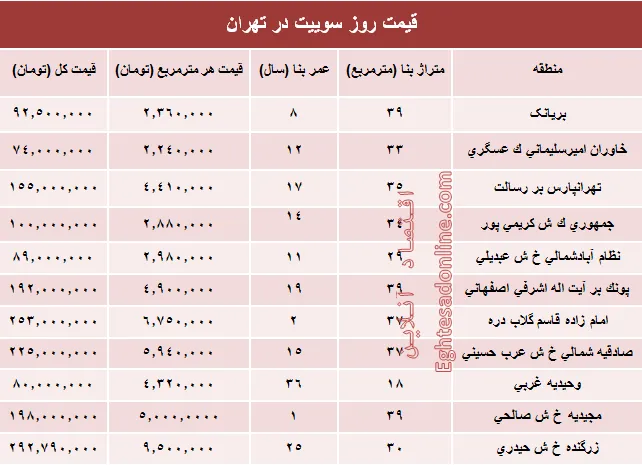 قیمت روز سوییت در تهران؟ +جدول
