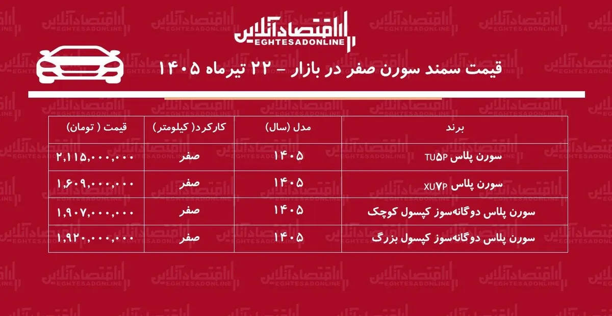 ریزش میلیونی قیمت سمند سورن/ بازار سمند سورن عقب‌نشینی کرد+ جدول تیرماه ۱۴۰۵