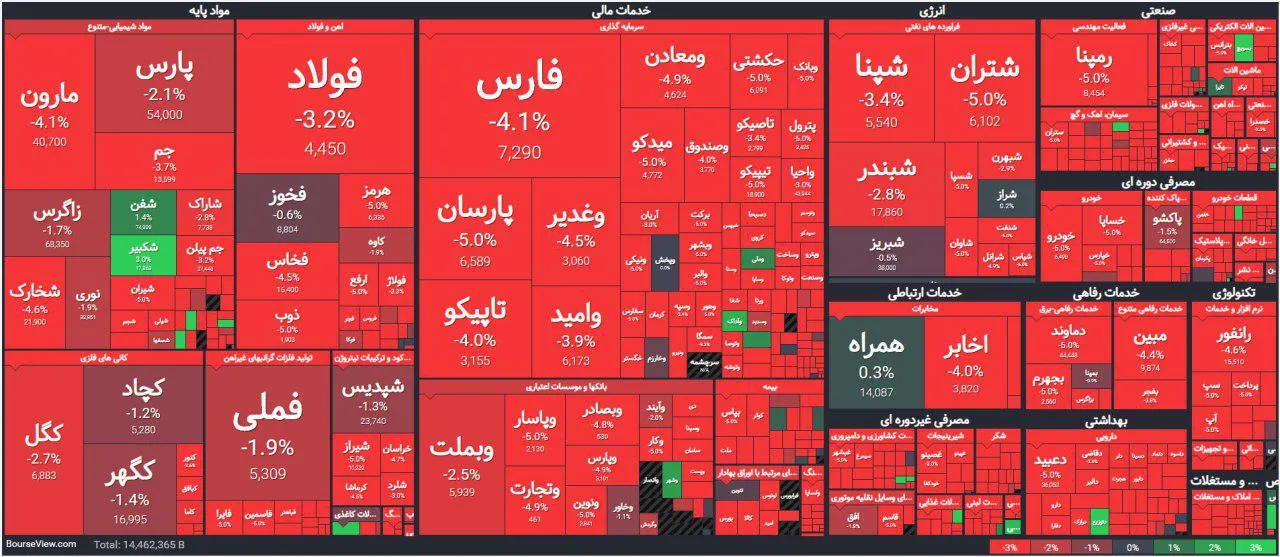 بازار سهام امروز در یک نگاه +عکس