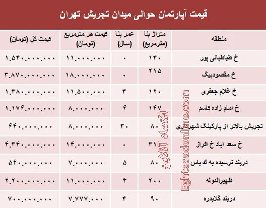 قیمت آپارتمان حوالی میدان تجریش؟ +جدول