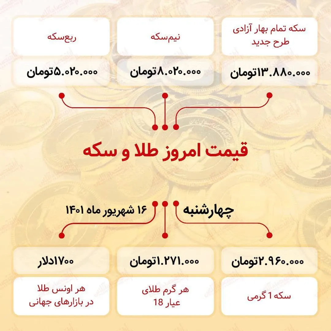 قیمت سکه امروز شانزدهم شهریور ۱۴۰۱