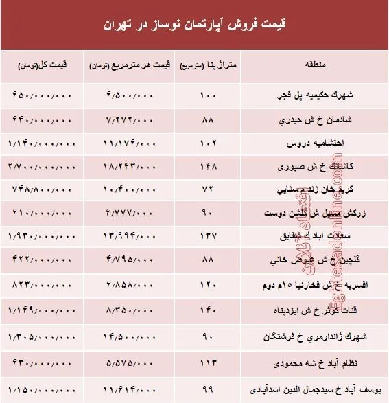 مظنه آپارتمان نوساز در تهران؟ +جدول