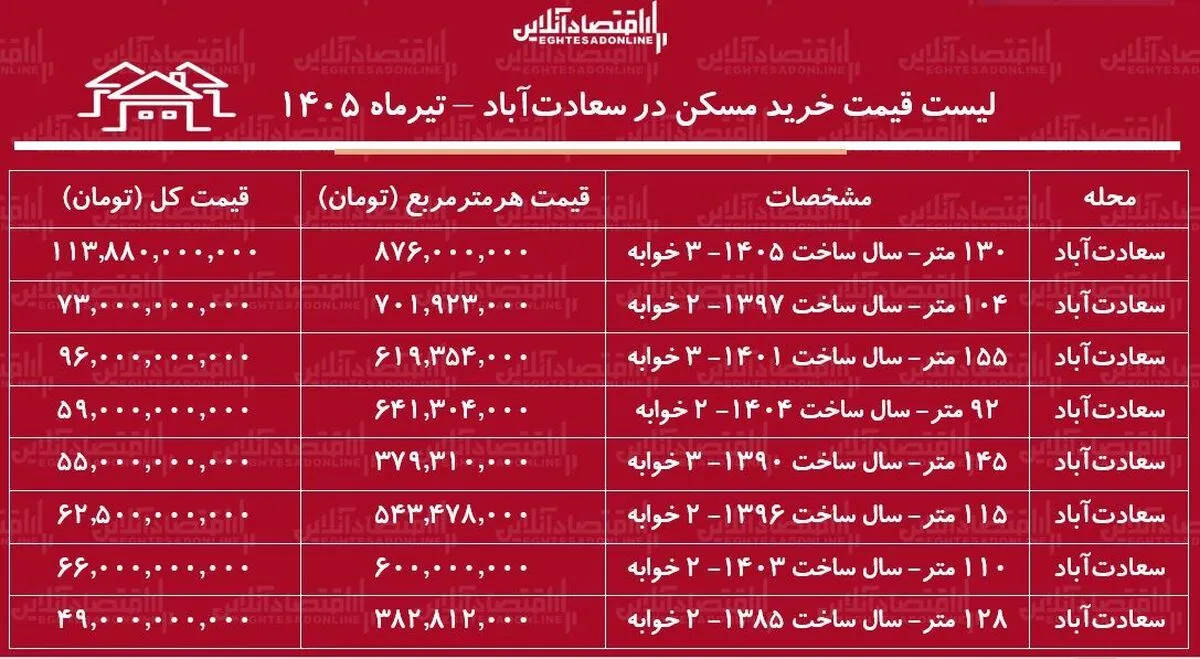 لیست قیمت خرید مسکن در سعادت‌آباد | خرید آپارتمان ۲ خوابه در این منطقه چقدر سرمایه نیاز دارد؟ + جدول تیرماه ۱۴۰۵