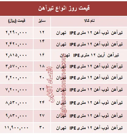 قیمت روز انواع تیرآهن ساختمانی +جدول