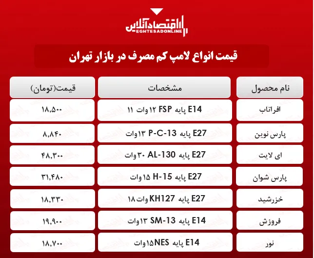 قیمت انواع لامپ‌های کم مصرف در بازار تهران؟ +جدول